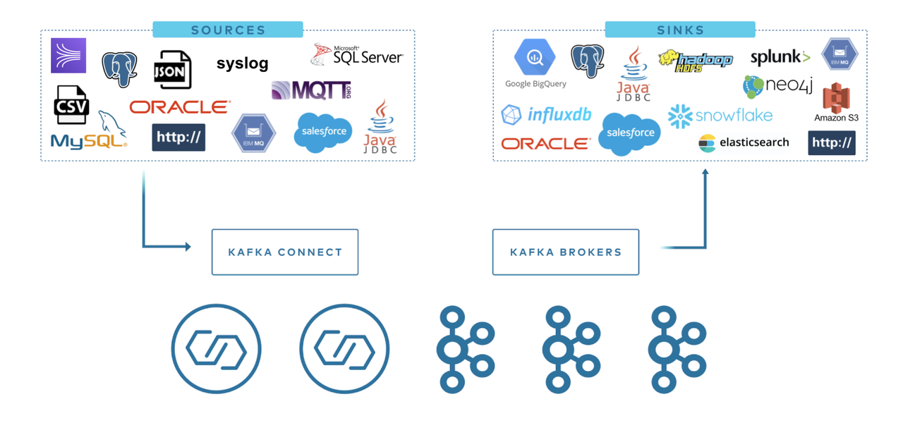 Kafka connect介绍